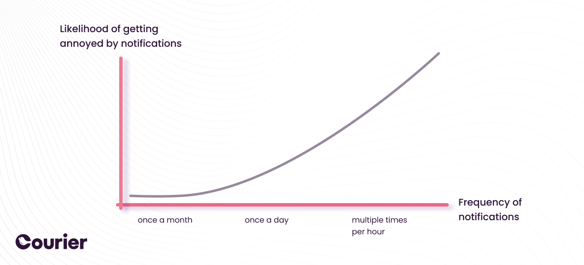 likelihood-of-getting-annoyed