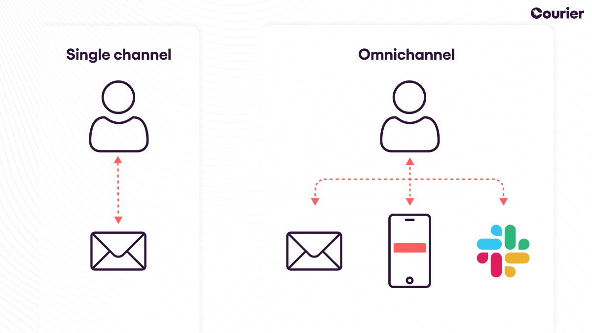 single-channel-vs-omnichannel