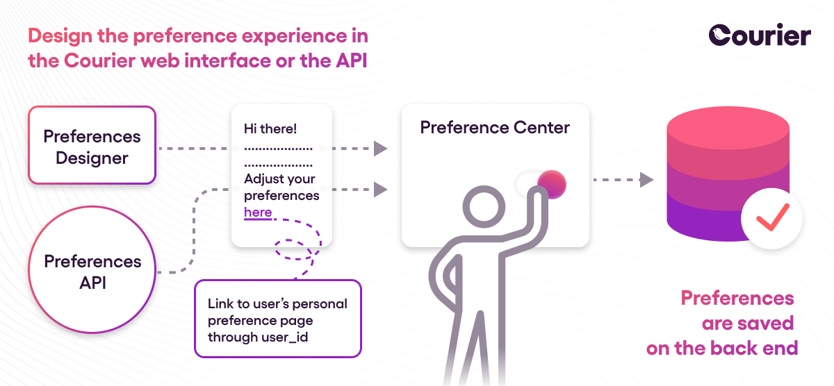 Preferences architecture diagram