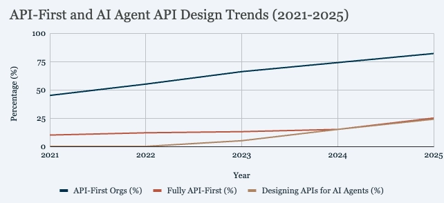 API-first to AI-first architecture