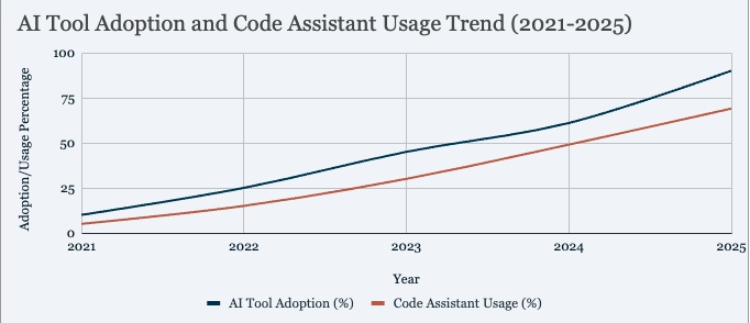 ai tool adoption and code usage 2021-2025